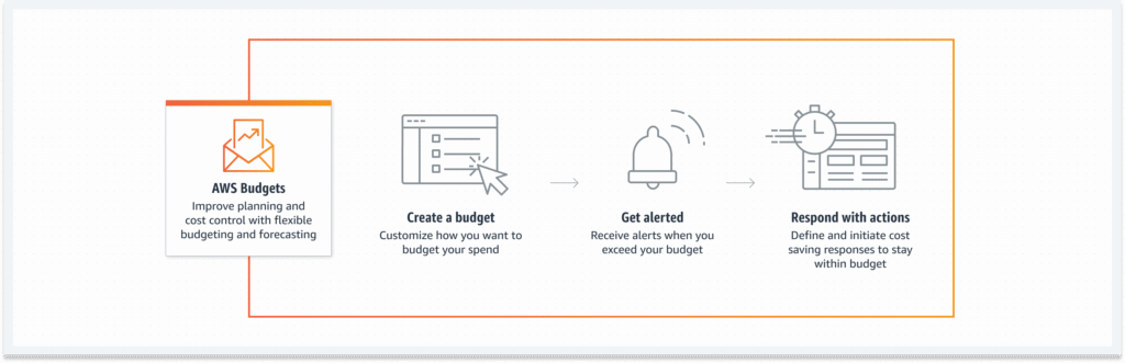 A Comprehensive Guide to Using the AWS Pricing Calculator 4 AWS Budgets