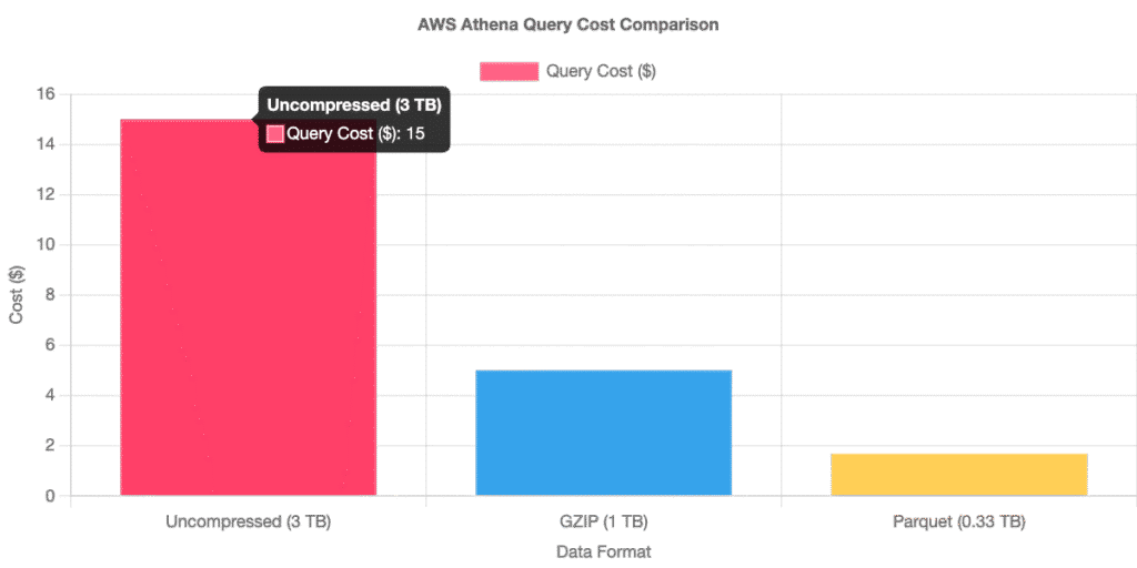 AWS Athena Costs in 2026: Pricing Breakdown & Optimization Tips 3 AWS Athena Costs in 2026: Pricing Breakdown & Optimization Tips 2