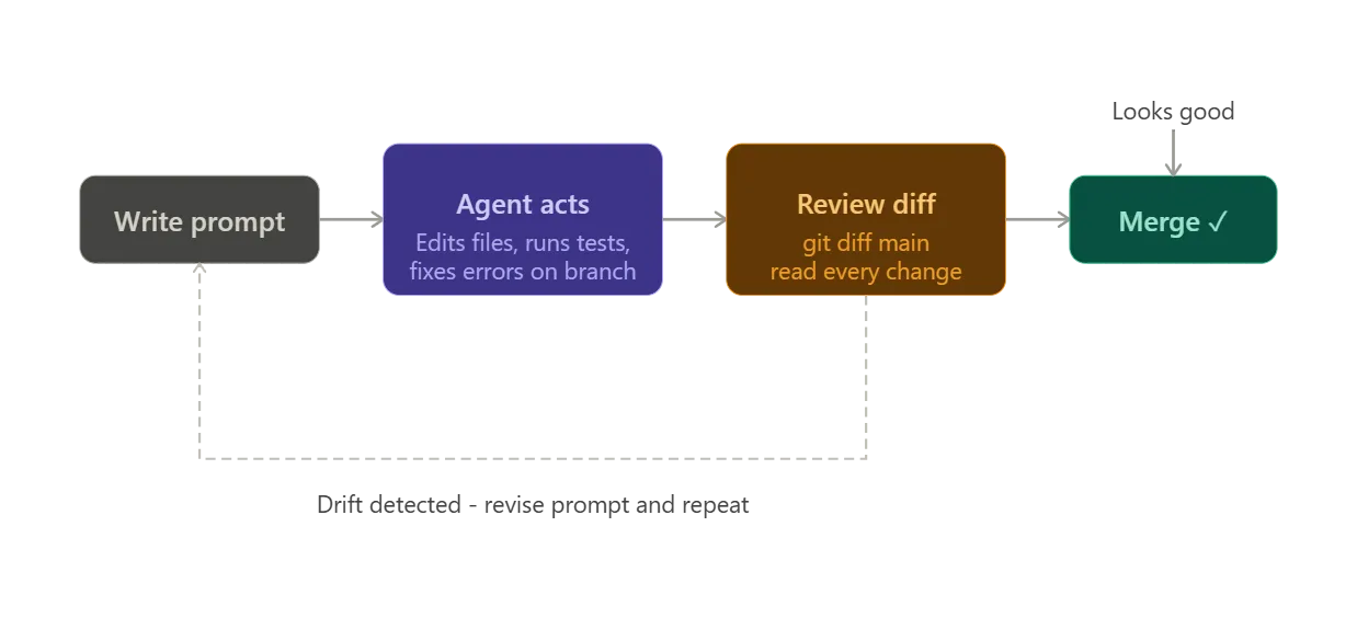 Vibe Coding: 7 Powerful Rules for a Successful Startup 3 Flowchart showing the responsible vibe coding agentic workflow loop. Four steps run left to right: Write prompt, Agent acts (edits files, runs tests, fixes errors on branch), Review diff (git diff main - read every change), and Merge. An arrow labelled "Looks good" points down into the Merge step. A dashed return arrow at the bottom loops from the Review diff step back to Write prompt, labelled "Drift detected - revise prompt and repeat".