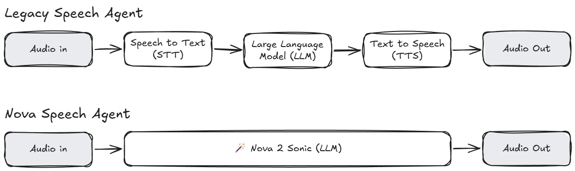 Amazon Nova Models in Action: Build a Speech-to-Speech Agent 4 Amazon Nova Models in Action: Build a Speech-to-Speech Agent 3