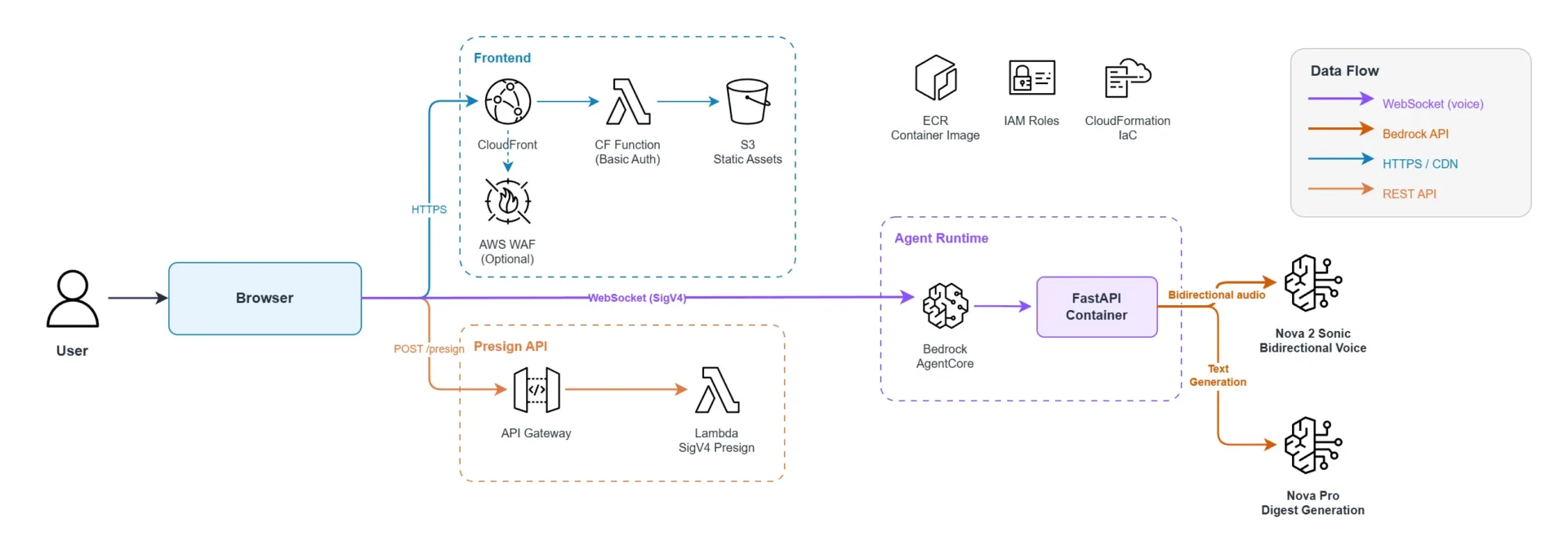 Amazon Nova Models in Action: Build a Speech-to-Speech Agent 6 Architecture diagram showing the agent built mainly using Amazon Nova 2 Sonic, Nova Pro and Bedrock AgentCore
